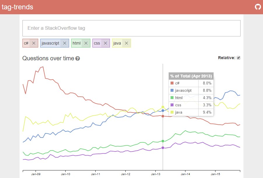 Tag Trends - Angular